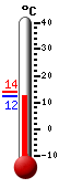 Attualmente: 13.5, Max: 23.2, Min: 13.5
