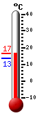 Attualmente: 18.4, Max: 18.4, Min: 9.2
