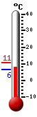 Attualmente: 8.2, Max: 10.6, Min: 6.3